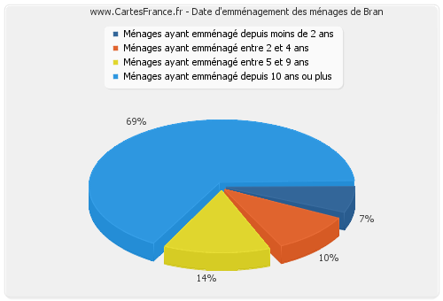 Date d'emménagement des ménages de Bran