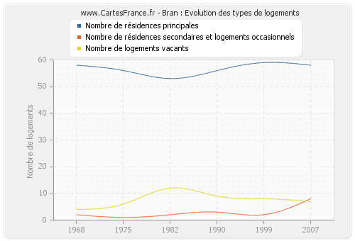 Bran : Evolution des types de logements