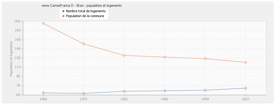 Bran : population et logements