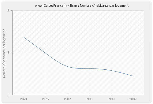 Bran : Nombre d'habitants par logement