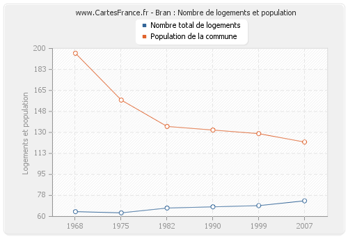 Bran : Nombre de logements et population