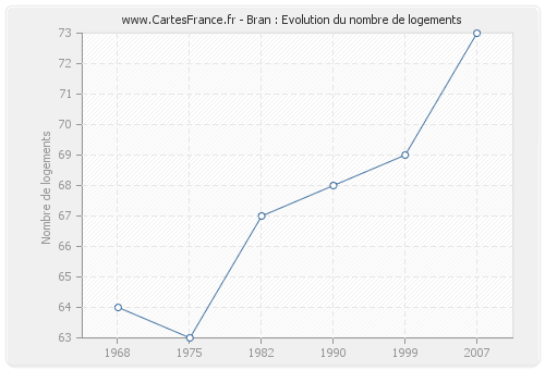 Bran : Evolution du nombre de logements