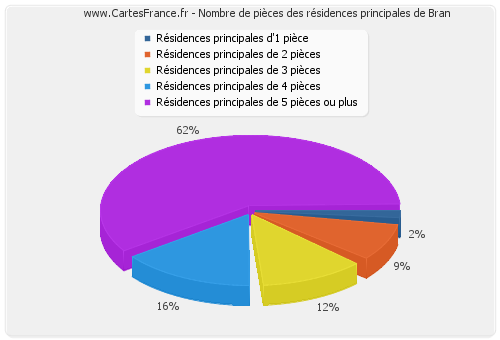 Nombre de pièces des résidences principales de Bran