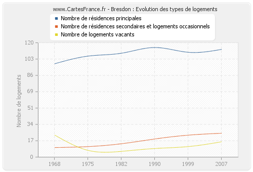 Bresdon : Evolution des types de logements