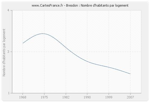 Bresdon : Nombre d'habitants par logement