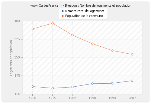 Bresdon : Nombre de logements et population