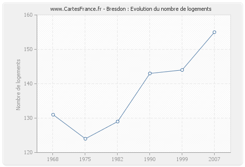 Bresdon : Evolution du nombre de logements