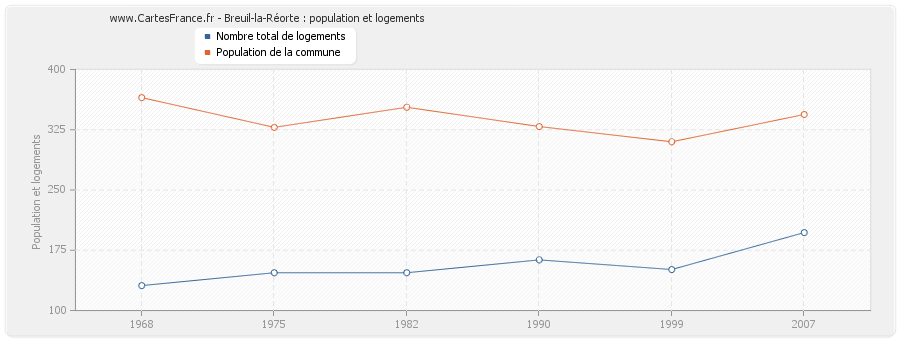 Breuil-la-Réorte : population et logements