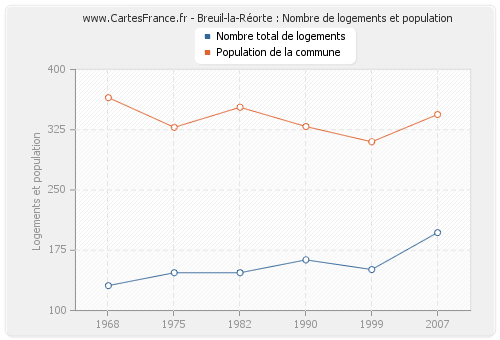 Breuil-la-Réorte : Nombre de logements et population