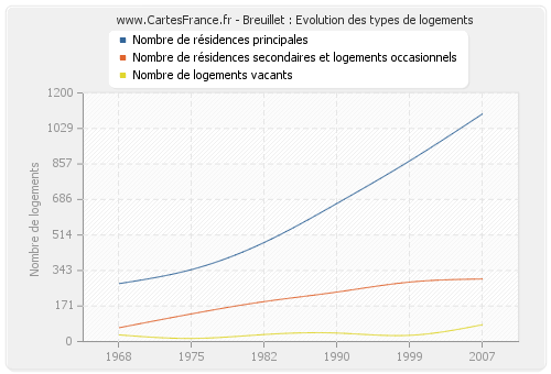 Breuillet : Evolution des types de logements