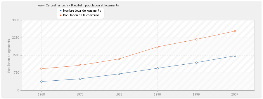 Breuillet : population et logements