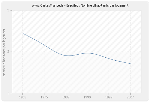 Breuillet : Nombre d'habitants par logement