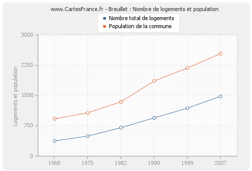 Breuillet : Nombre de logements et population