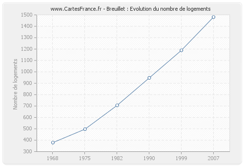 Breuillet : Evolution du nombre de logements