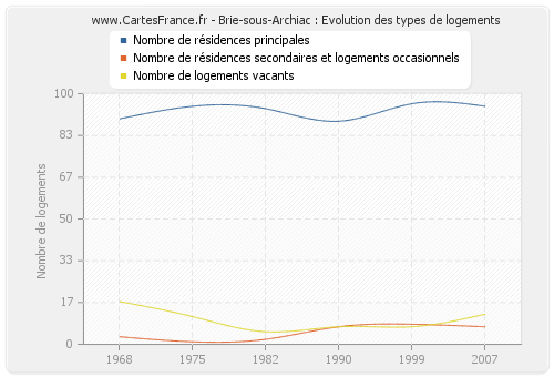 Brie-sous-Archiac : Evolution des types de logements