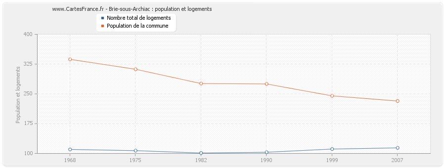 Brie-sous-Archiac : population et logements