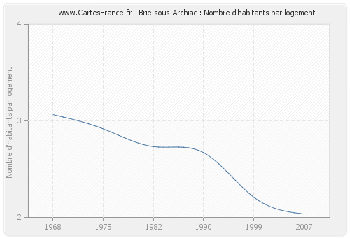 Brie-sous-Archiac : Nombre d'habitants par logement