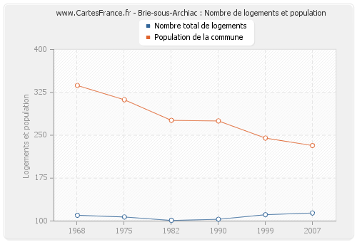 Brie-sous-Archiac : Nombre de logements et population