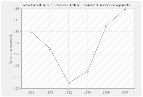 Brie-sous-Archiac : Evolution du nombre de logements