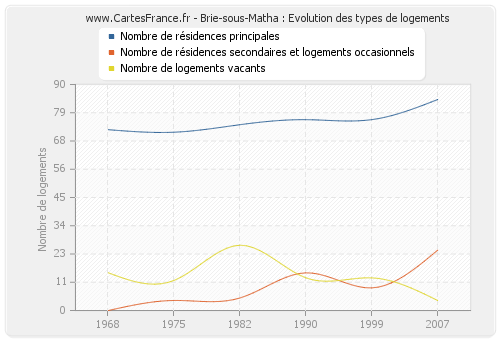 Brie-sous-Matha : Evolution des types de logements