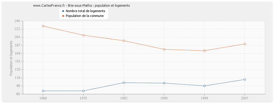 Brie-sous-Matha : population et logements