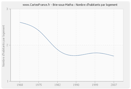 Brie-sous-Matha : Nombre d'habitants par logement