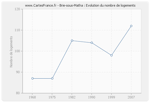 Brie-sous-Matha : Evolution du nombre de logements