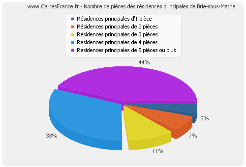 Nombre de pièces des résidences principales de Brie-sous-Matha