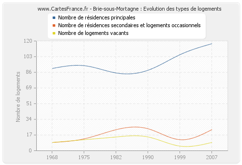 Brie-sous-Mortagne : Evolution des types de logements