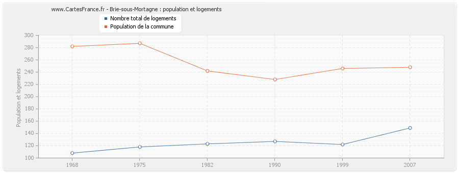 Brie-sous-Mortagne : population et logements