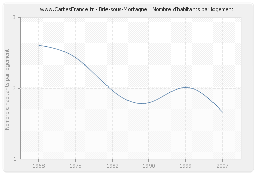 Brie-sous-Mortagne : Nombre d'habitants par logement