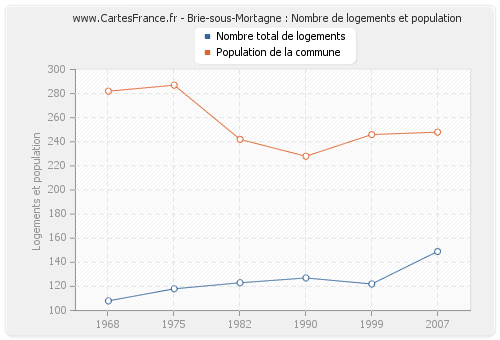Brie-sous-Mortagne : Nombre de logements et population
