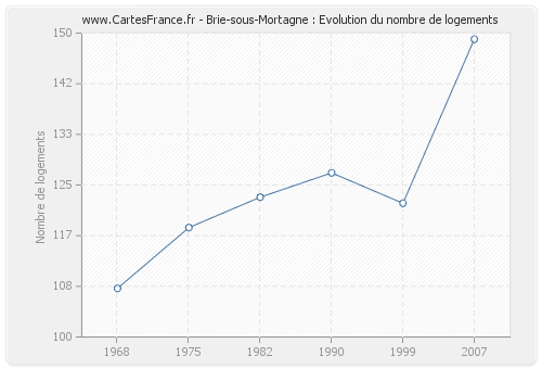 Brie-sous-Mortagne : Evolution du nombre de logements
