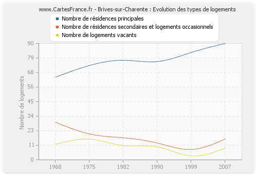Brives-sur-Charente : Evolution des types de logements
