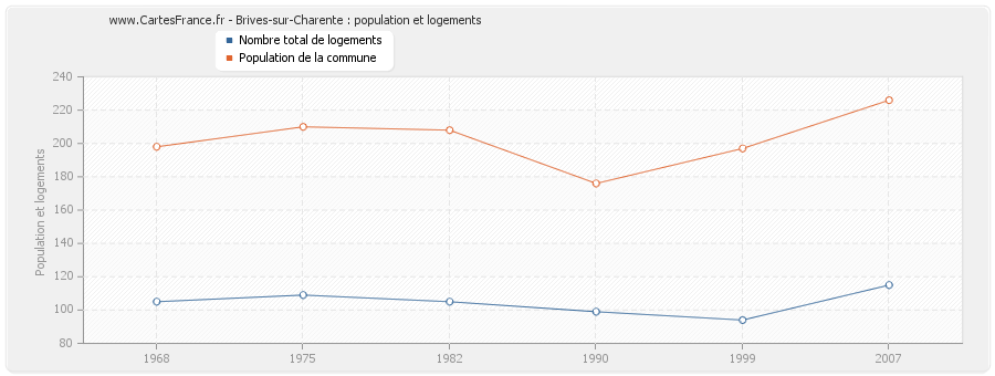 Brives-sur-Charente : population et logements