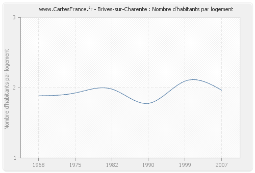 Brives-sur-Charente : Nombre d'habitants par logement
