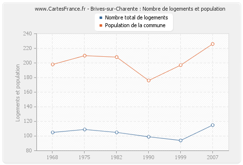 Brives-sur-Charente : Nombre de logements et population