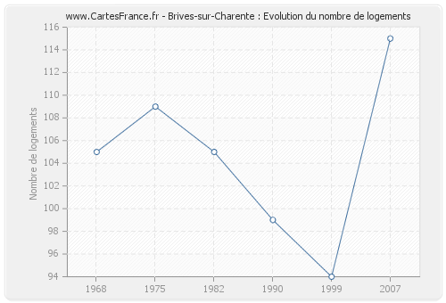 Brives-sur-Charente : Evolution du nombre de logements