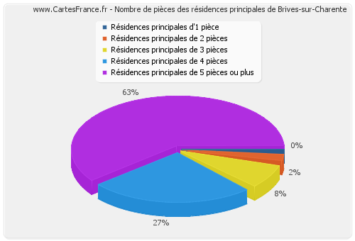 Nombre de pièces des résidences principales de Brives-sur-Charente