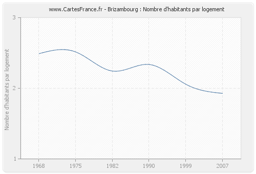 Brizambourg : Nombre d'habitants par logement