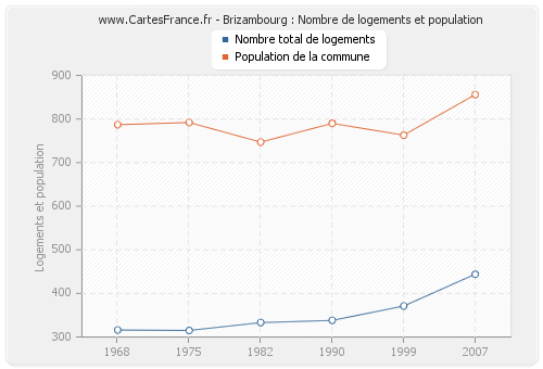 Brizambourg : Nombre de logements et population