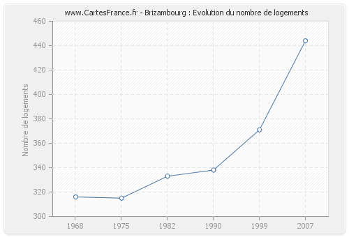 Brizambourg : Evolution du nombre de logements