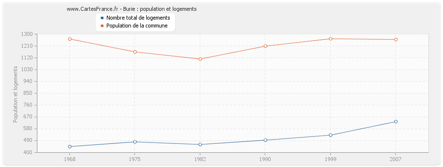 Burie : population et logements
