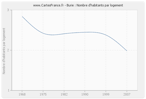 Burie : Nombre d'habitants par logement