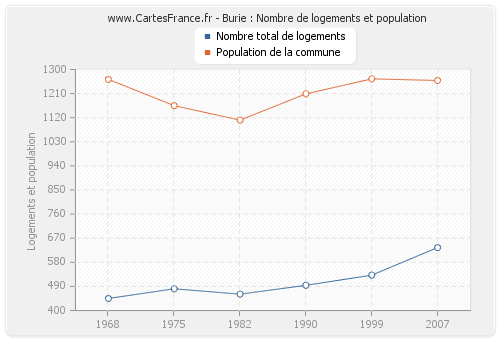 Burie : Nombre de logements et population