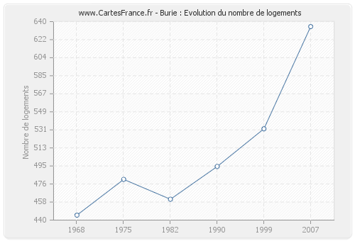 Burie : Evolution du nombre de logements