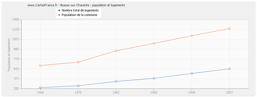 Bussac-sur-Charente : population et logements