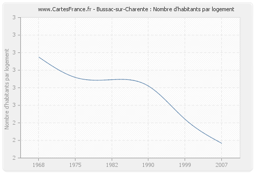 Bussac-sur-Charente : Nombre d'habitants par logement