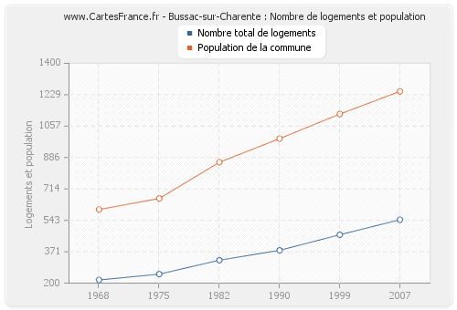 Bussac-sur-Charente : Nombre de logements et population