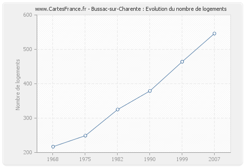 Bussac-sur-Charente : Evolution du nombre de logements